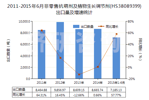 2011-2015年6月非零售抗萌劑及植物生長調節(jié)劑(HS38089399)出口量及增速統(tǒng)計
